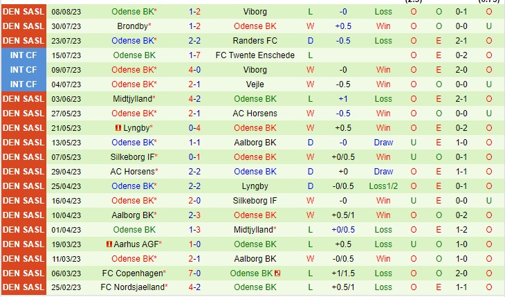 Nhận định FC Copenhagen vs Odense 00h00 ngày 128 (VĐQG Đan Mạch 2023) 3