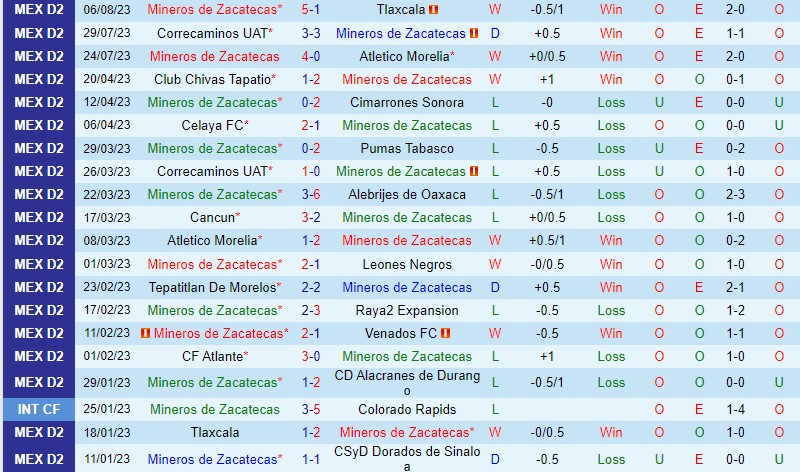 Nhận định Zacatecas vs Alebrijes 6h05 ngày 128 (Hạng 2 Mexico) 2
