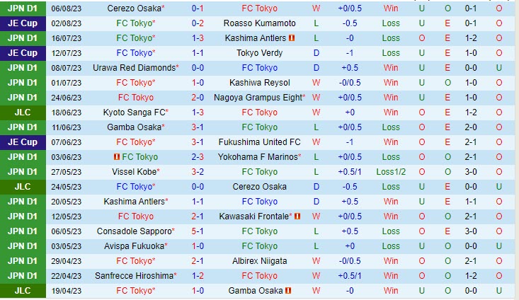 Nhận định Tokyo vs Kyoto Sanga 17h00 ngày 128 (VĐ Nhật 2023) 2