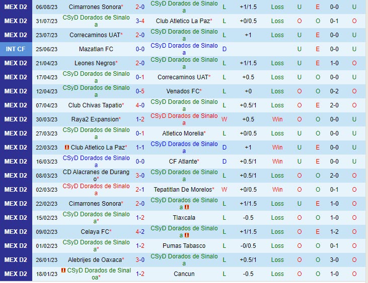 Nhận định Dorados vs Cancun 8h05 ngày 1308 (Hạng 2 Mexico 2023) 2
