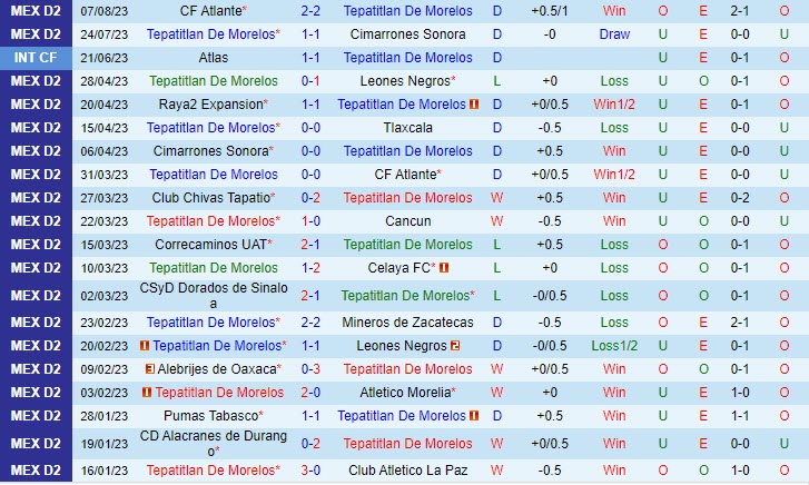 Nhận định Morelos vs Leones Negros 10h05 ngày 1308 (Hạng 2 Mexico 2023) 2