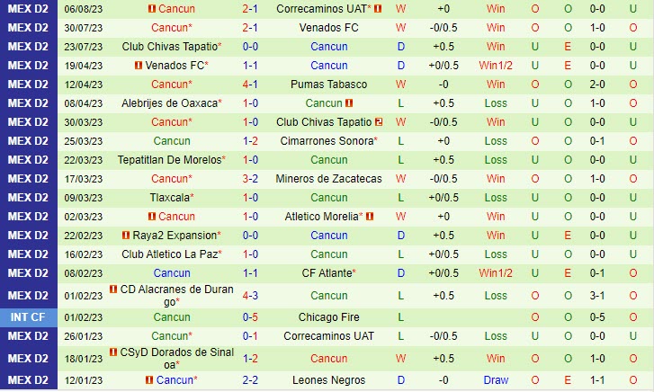 Nhận định Dorados vs Cancun 8h05 ngày 1308 (Hạng 2 Mexico 2023) 3
