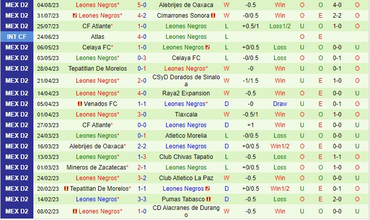 Nhận định Morelos vs Leones Negros 10h05 ngày 1308 (Hạng 2 Mexico 2023) 3