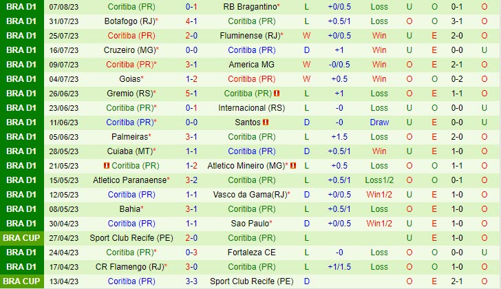 Nhận định Corinthians vs Coritiba 2h00 ngày 148 (VĐ Brazil 2023) 3 Nhận định Corinthians vs Coritiba 2h00 ngày 148 (VĐ Brazil 2023) 3