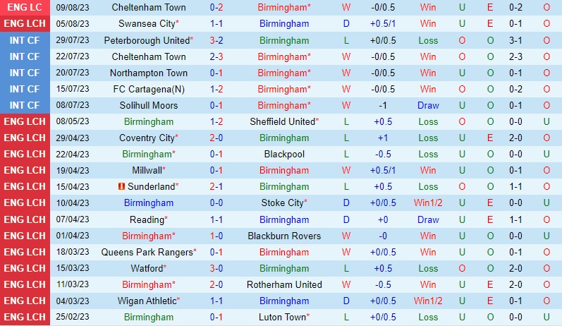 Nhận định Birmingham vs Leeds 21h00 ngày 128 (Hạng Nhất Anh) 2