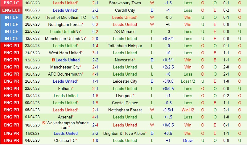 Nhận định Birmingham vs Leeds 21h00 ngày 128 (Hạng Nhất Anh) 3