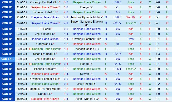 Nhận định Daejeon Citizen vs FC Seoul 17h00 ngày 138 (VĐQG Hàn Quốc 2023) 2