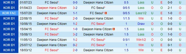 Nhận định Daejeon Citizen vs FC Seoul 17h00 ngày 138 (VĐQG Hàn Quốc 2023) 1