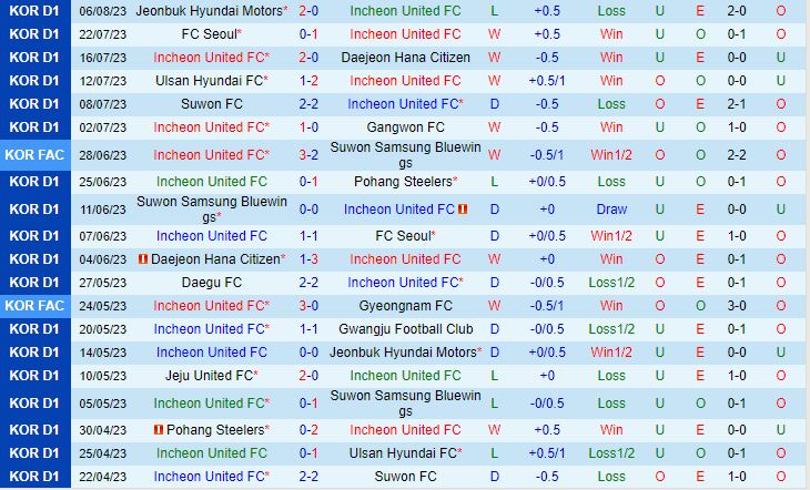Nhận định Incheon vs Daegu 17h30 ngày 138 (VĐQG Hàn Quốc 2023) 2