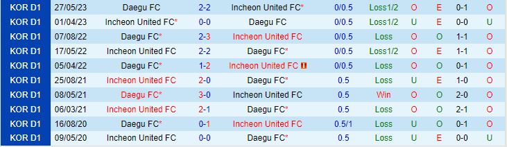 Nhận định Incheon vs Daegu 17h30 ngày 138 (VĐQG Hàn Quốc 2023) 1