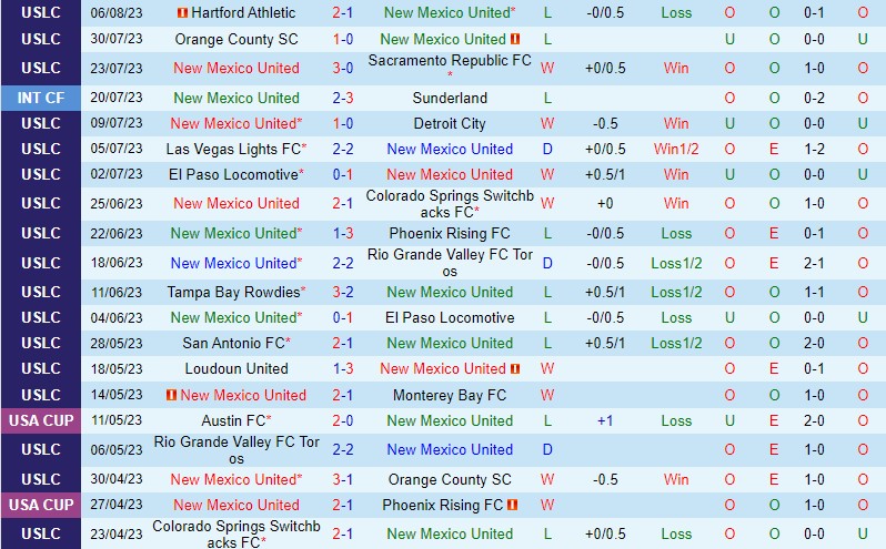Nhận định New Mexico vs San Antonio 8h00 ngày 138 (Hạng Nhất Mỹ) 2