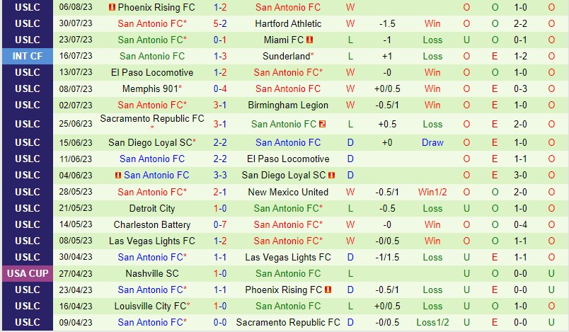 Nhận định New Mexico vs San Antonio 8h00 ngày 138 (Hạng Nhất Mỹ) 3