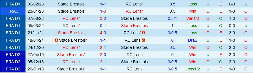 Brest vs Lens