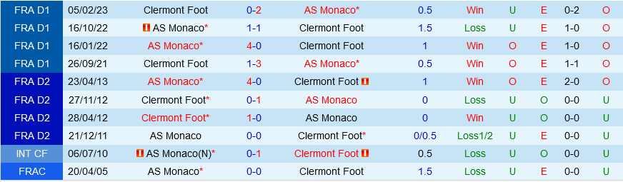 Clermont vs Monaco Clermont vs Monaco