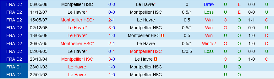Montpellier vs Le Havre