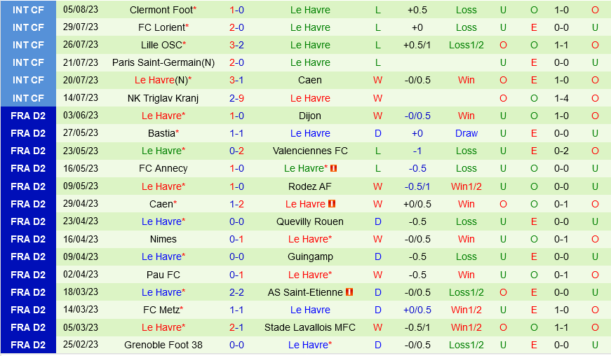 Montpellier vs Le Havre