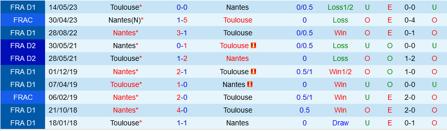 Nantes vs Toulouse Nantes vs Toulouse