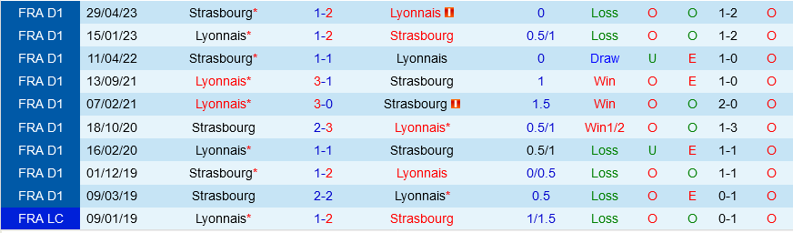 Strasbourg vs Lyon Strasbourg vs Lyon