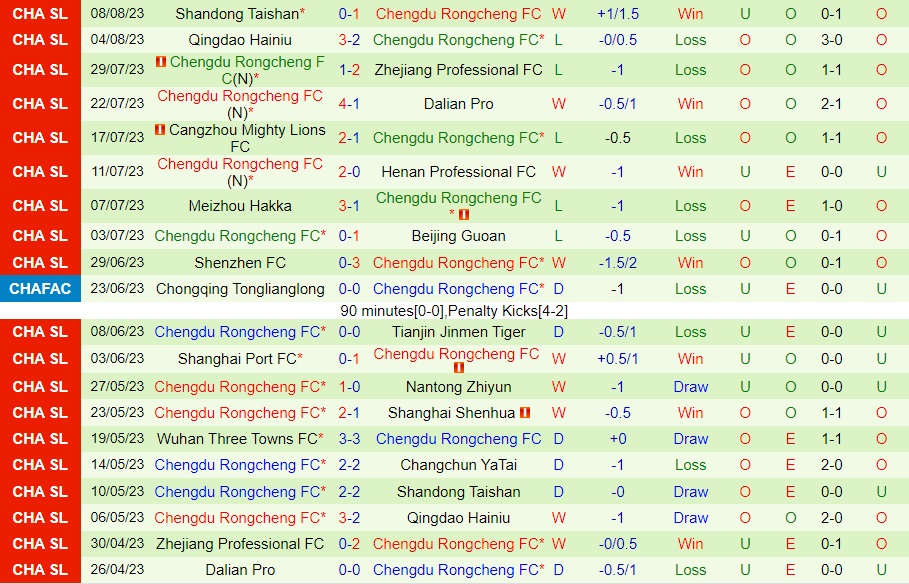 Nhận định Changchun Yatai vs Chengdu Rongcheng 18h35 ngày 128 (VĐQG Trung Quốc 2023) 2