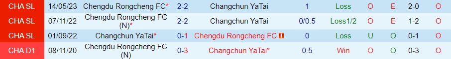 Nhận định Changchun Yatai vs Chengdu Rongcheng 18h35 ngày 128 (VĐQG Trung Quốc 2023) 3