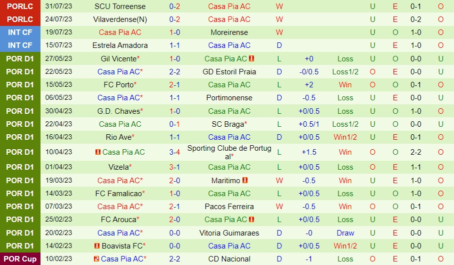 Nhận định bóng đá Farense vs Casa Pia 0h00 ngày 138 (VĐQG Bồ Đào Nha 202324) 2
