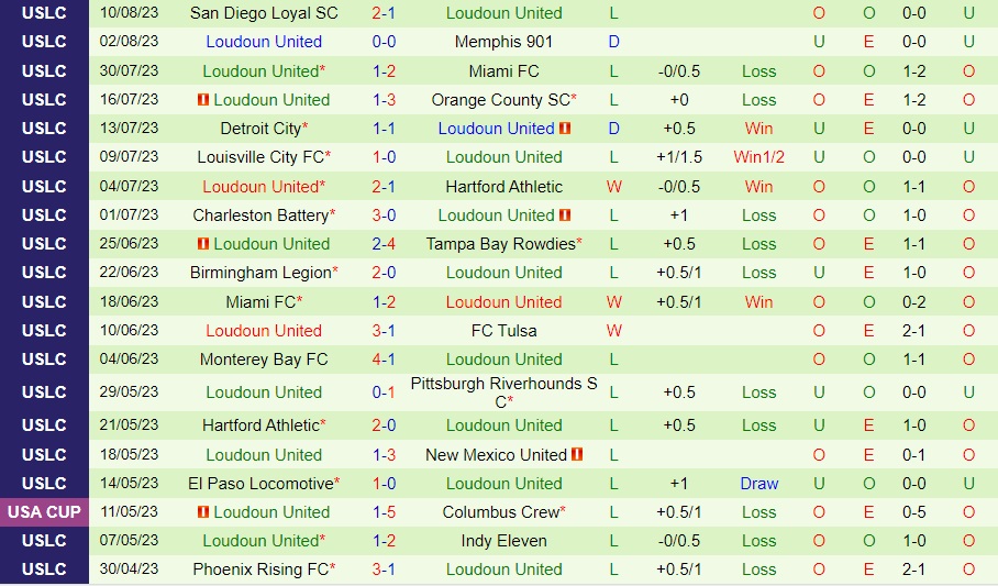 Nhận định Las Vegas Lights vs Loudoun 9h30 ngày 138 (Hạng Nhất Mỹ 2023) 2
