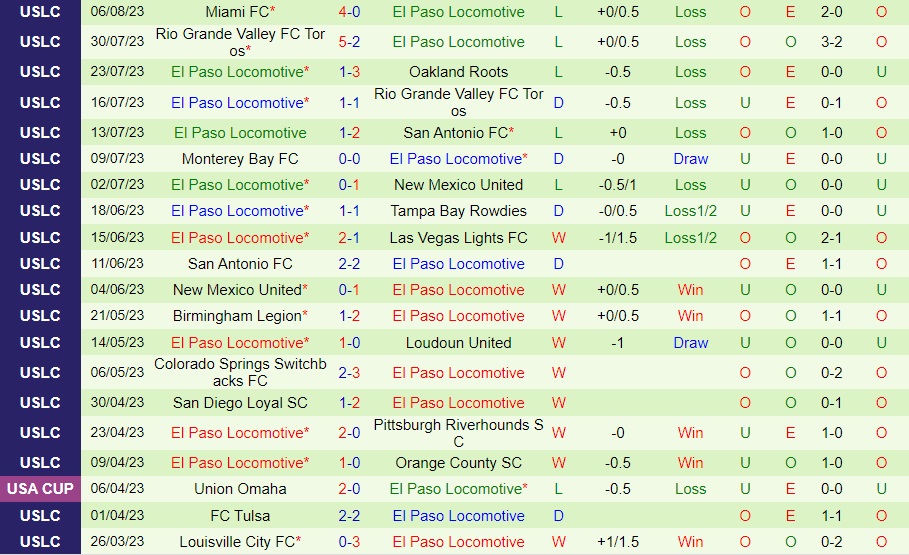 Nhận định Phoenix Rising vs El Paso Locomotive 10h00 ngày 138 (Hạng Nhất Mỹ 2023) 2