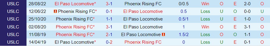 Nhận định Phoenix Rising vs El Paso Locomotive 10h00 ngày 138 (Hạng Nhất Mỹ 2023) 3
