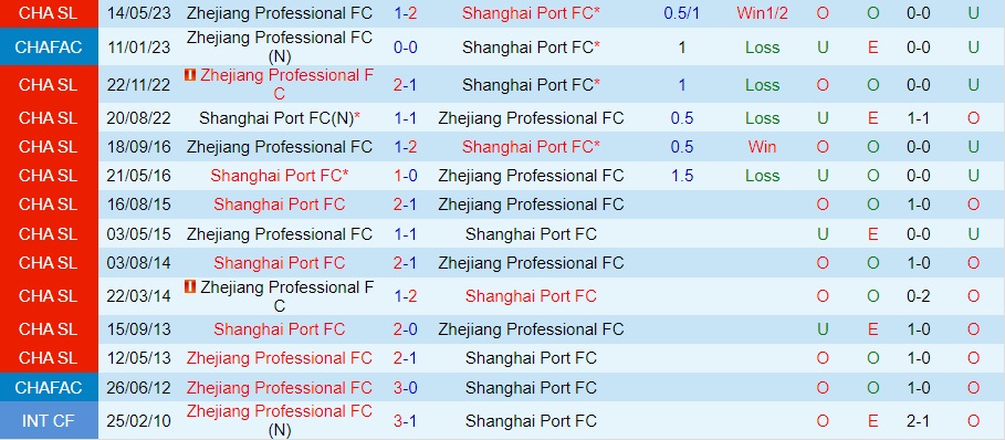 Nhận định Shanghai Port vs Zhejiang Professional 18h35 ngày 128 (VĐQG Trung Quốc 2023) 3 Nhận định Shanghai Port vs Zhejiang Professional 18h35 ngày 128 (VĐQG Trung Quốc 2023) 3