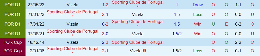 Nhận định Sporting Lisbon vs Vizela 2h30 ngày 138 (VĐQG Bồ Đào Nha 202324) 3