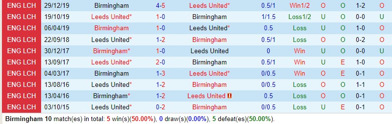 Nhận định Birmingham vs Leeds 21h00 ngày 128 (Hạng Nhất Anh) 1