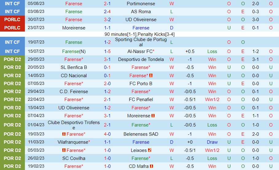 Nhận định bóng đá Farense vs Casa Pia 0h00 ngày 138 (VĐQG Bồ Đào Nha 202324) 1