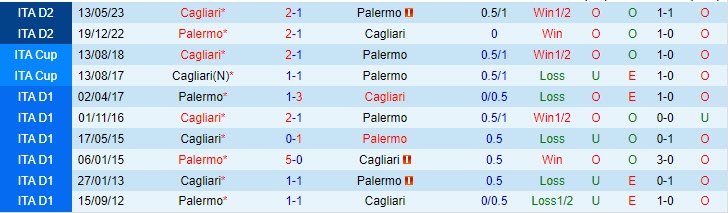 Nhận định Cagliari vs Palermo 02h15 ngày 1308 (Coppa Italia 202324) 1