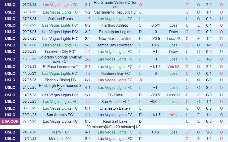 Nhận định Las Vegas Lights vs Loudoun 9h30 ngày 138 (Hạng Nhất Mỹ 2023) 1