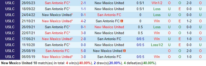 Nhận định New Mexico vs San Antonio 8h00 ngày 138 (Hạng Nhất Mỹ) 1