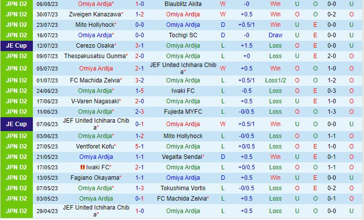 Nhận định Omiya Ardija vs Fagiano Okayama 17h00 ngày 138 (Hạng 2 Nhật Bản 2023) 2
