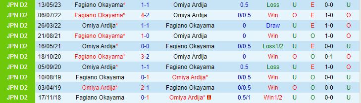 Nhận định Omiya Ardija vs Fagiano Okayama 17h00 ngày 138 (Hạng 2 Nhật Bản 2023) 1