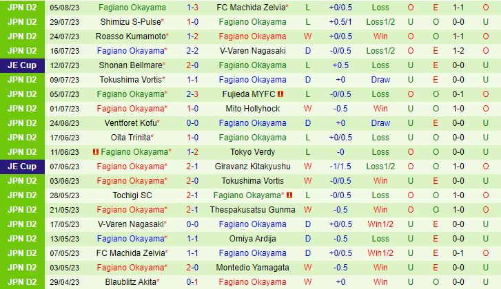 Nhận định Omiya Ardija vs Fagiano Okayama 17h00 ngày 138 (Hạng 2 Nhật Bản 2023) 3