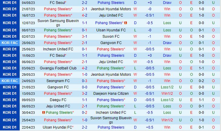 Nhận định Pohang Steelers vs Gwangju 18h00 ngày 138 (VĐQG Hàn Quốc 2023) 2