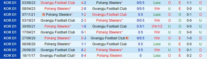 Nhận định Pohang Steelers vs Gwangju 18h00 ngày 138 (VĐQG Hàn Quốc 2023) 1