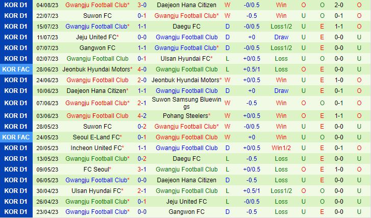 Nhận định Pohang Steelers vs Gwangju 18h00 ngày 138 (VĐQG Hàn Quốc 2023) 3