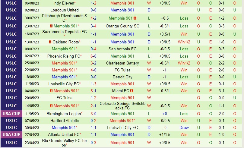 Nhận định San Diego Loyal vs Memphis 901 9h00 ngày 138 (Hạng Nhất Mỹ) 2