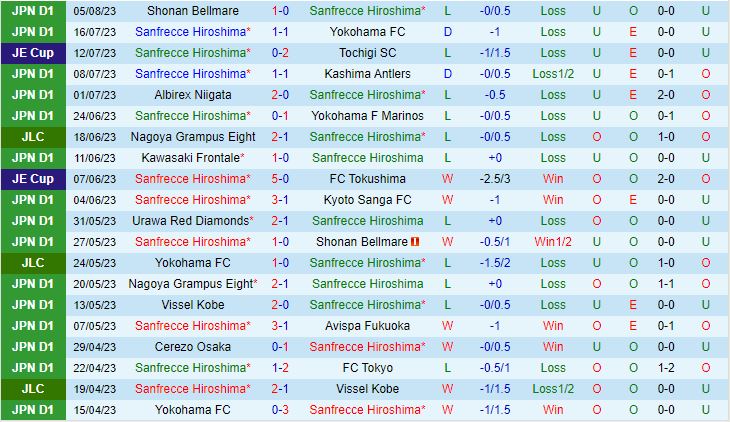 Nhận định Sanfrecce Hiroshima vs Urawa Red Diamonds 16h00 ngày 138 (VĐQG Nhật Bản 2023) 2