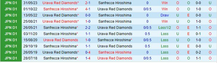 Nhận định Sanfrecce Hiroshima vs Urawa Red Diamonds 16h00 ngày 138 (VĐQG Nhật Bản 2023) 1