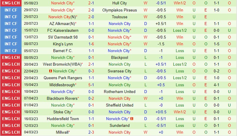 Nhận định Southampton vs Norwich 21h00 ngày 128 (Hạng Nhất Anh) 3