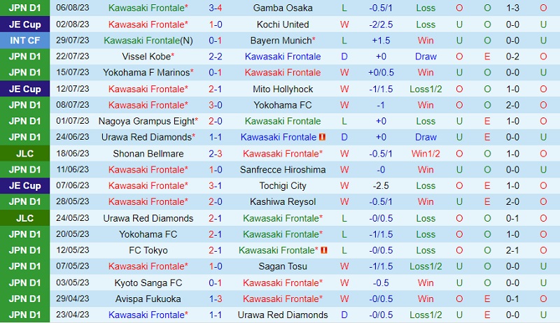 Nhận định Kawasaki Frontale vs Vissel Kobe 17h00 ngày 128 (VĐ Nhật 202324) 2