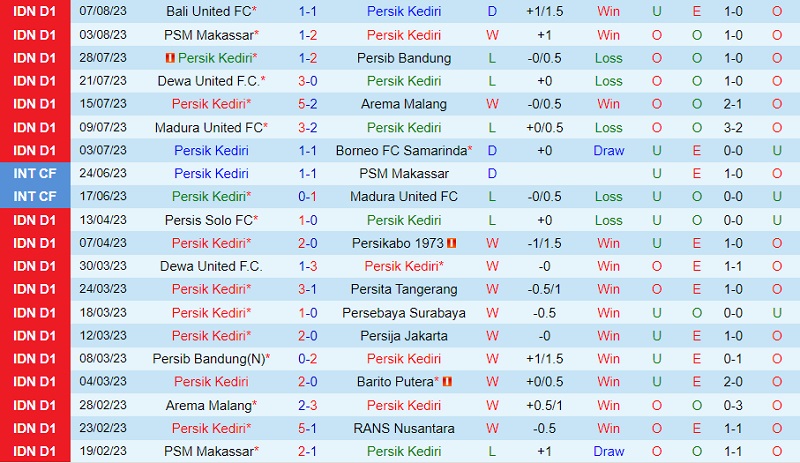 Nhận định Persik Kediri vs Persis Solo 19h00 ngày 128 (VĐ Indonesia 202324) 2