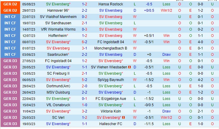 Nhận định Elversberg vs Mainz 05 23h00 ngày 128 (Cúp quốc gia Đức 2023) 2