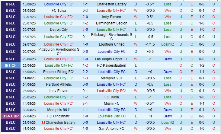 Nhận định Louisville City vs Rio Grande 07h00 ngày 138 (Giải hạng nhất Mỹ 2023) 2