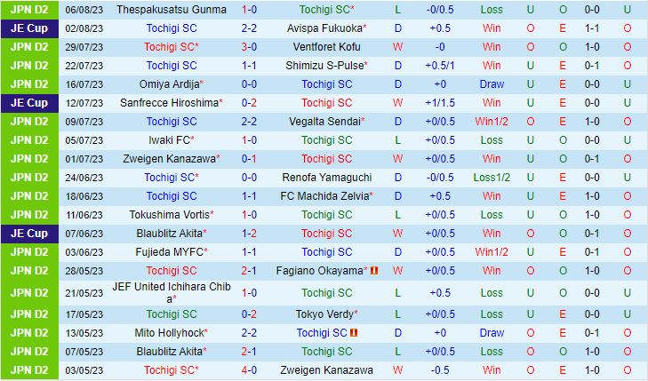 Nhận định Tochigi vs Tokushima Vortis 17h00 ngày 138 (Hạng 2 Nhật Bản 2023) 2